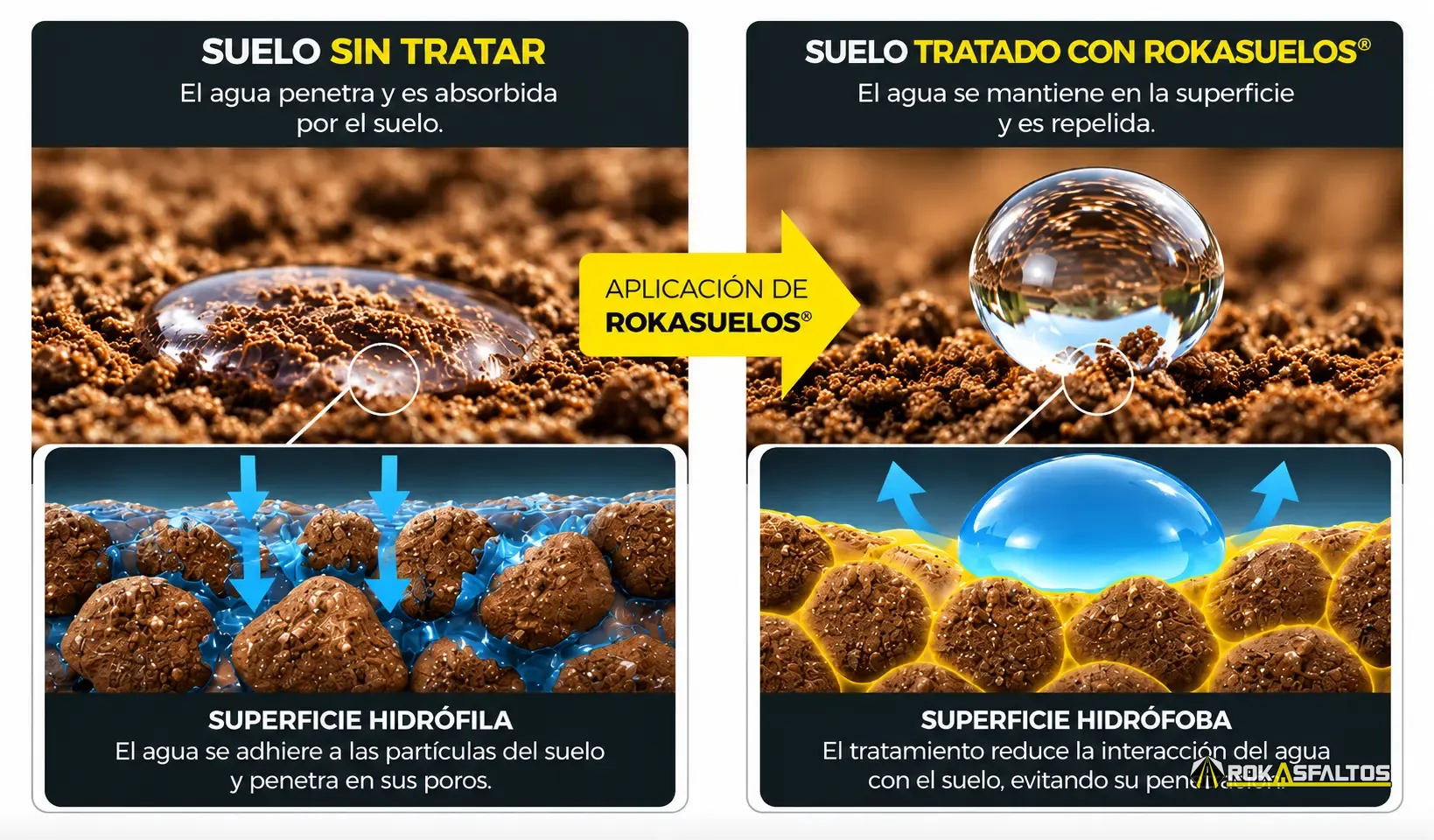 Gráfica del modo de acción hidrófoba de ROKASUELOS®